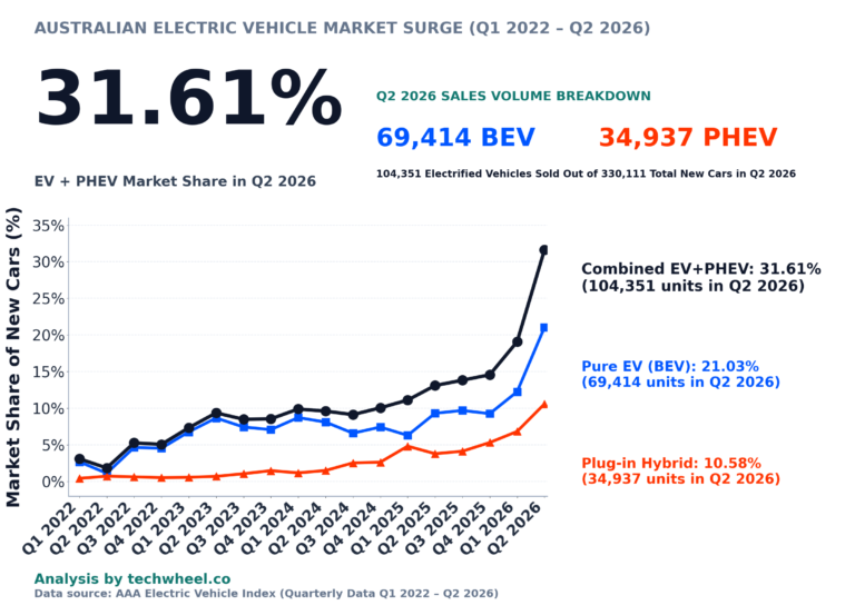 Australia EV Surge: EV + PHEV Market Share Hits 31.6% in 2026