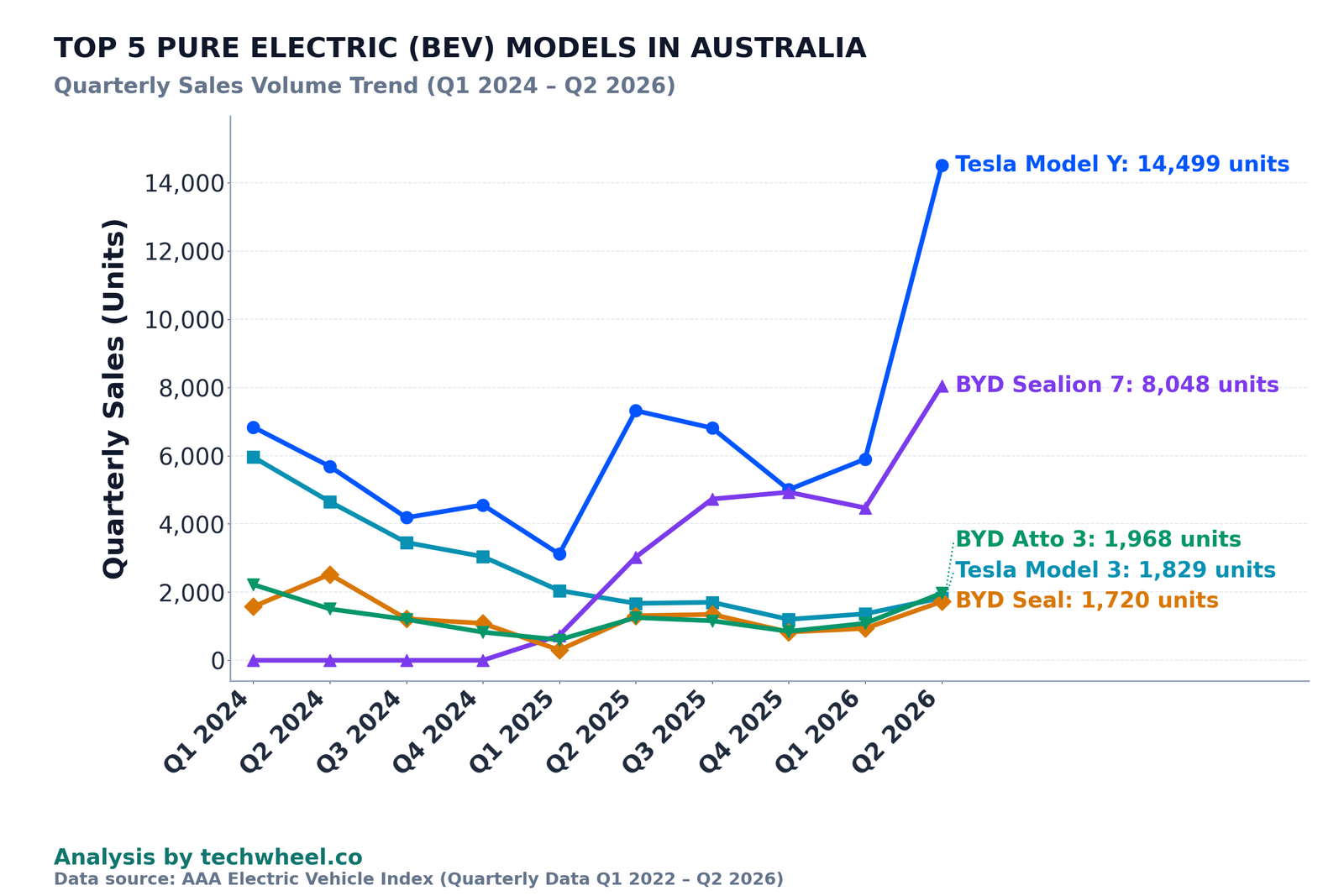 Top 5 pure electric EV models quarterly sales Australia 2024 to 2026