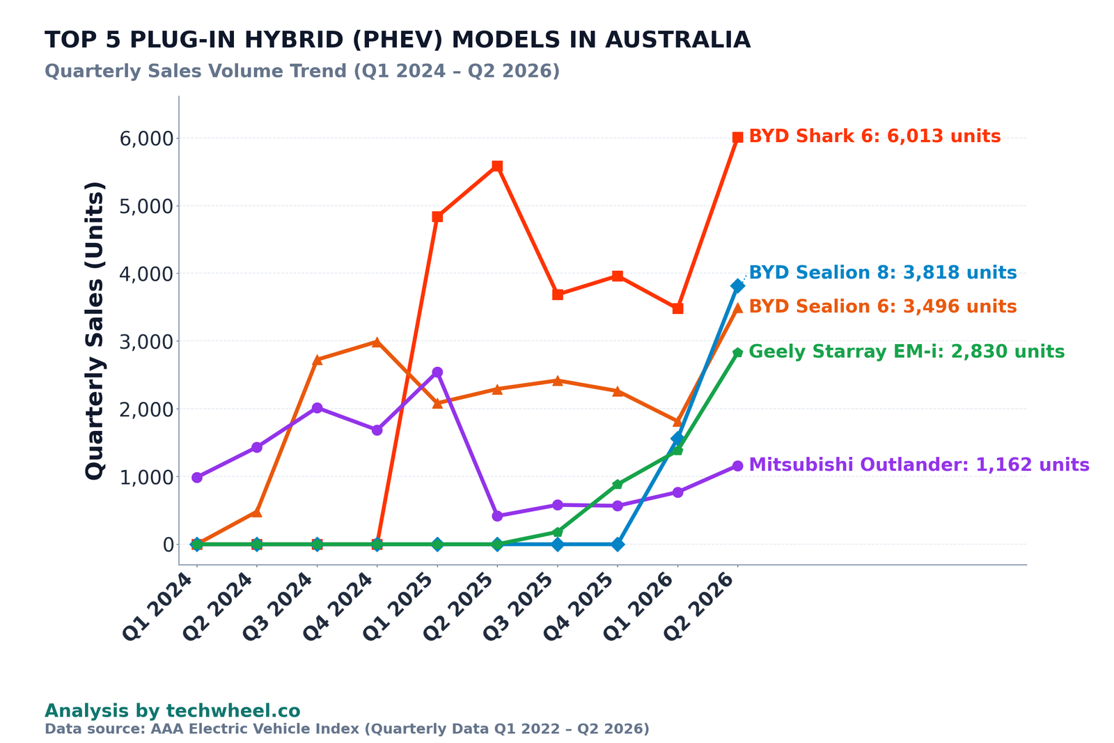 Top 5 plug-in hybrid PHEV models quarterly sales Australia 2024 to 2026