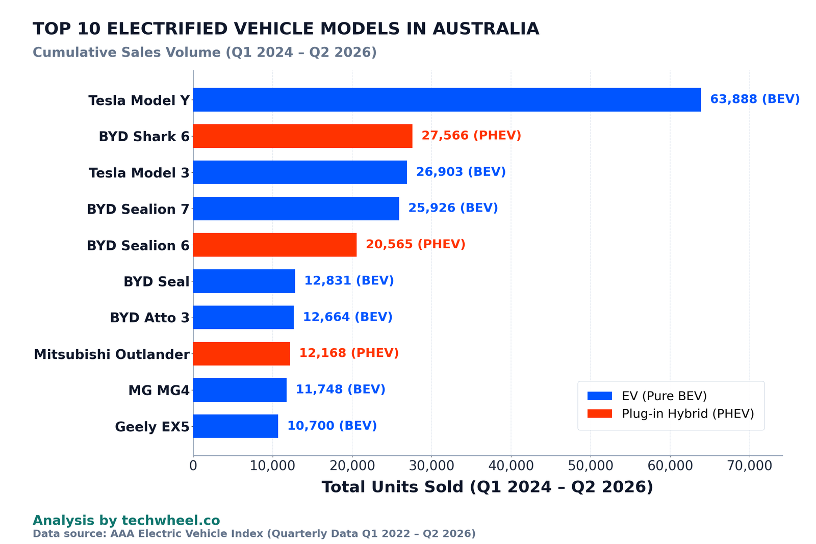 Top 10 electrified vehicles EV vs PHEV comparison Australia
