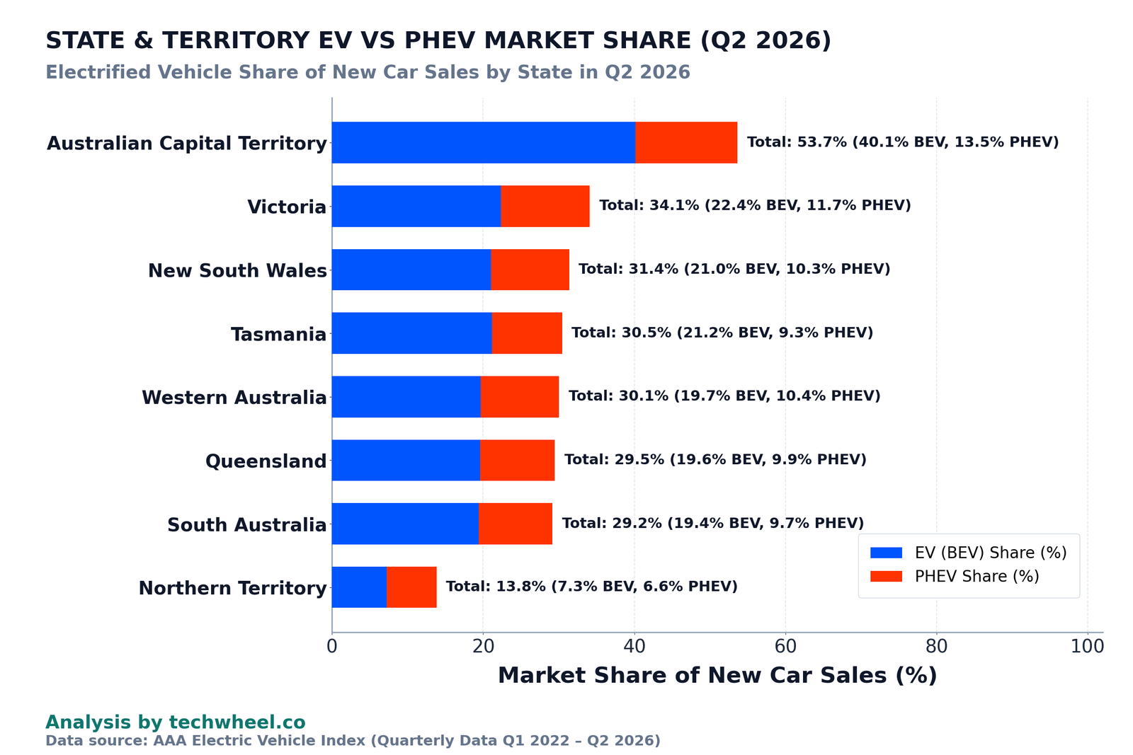 Australian state and territory EV vs PHEV market share Q2 2026