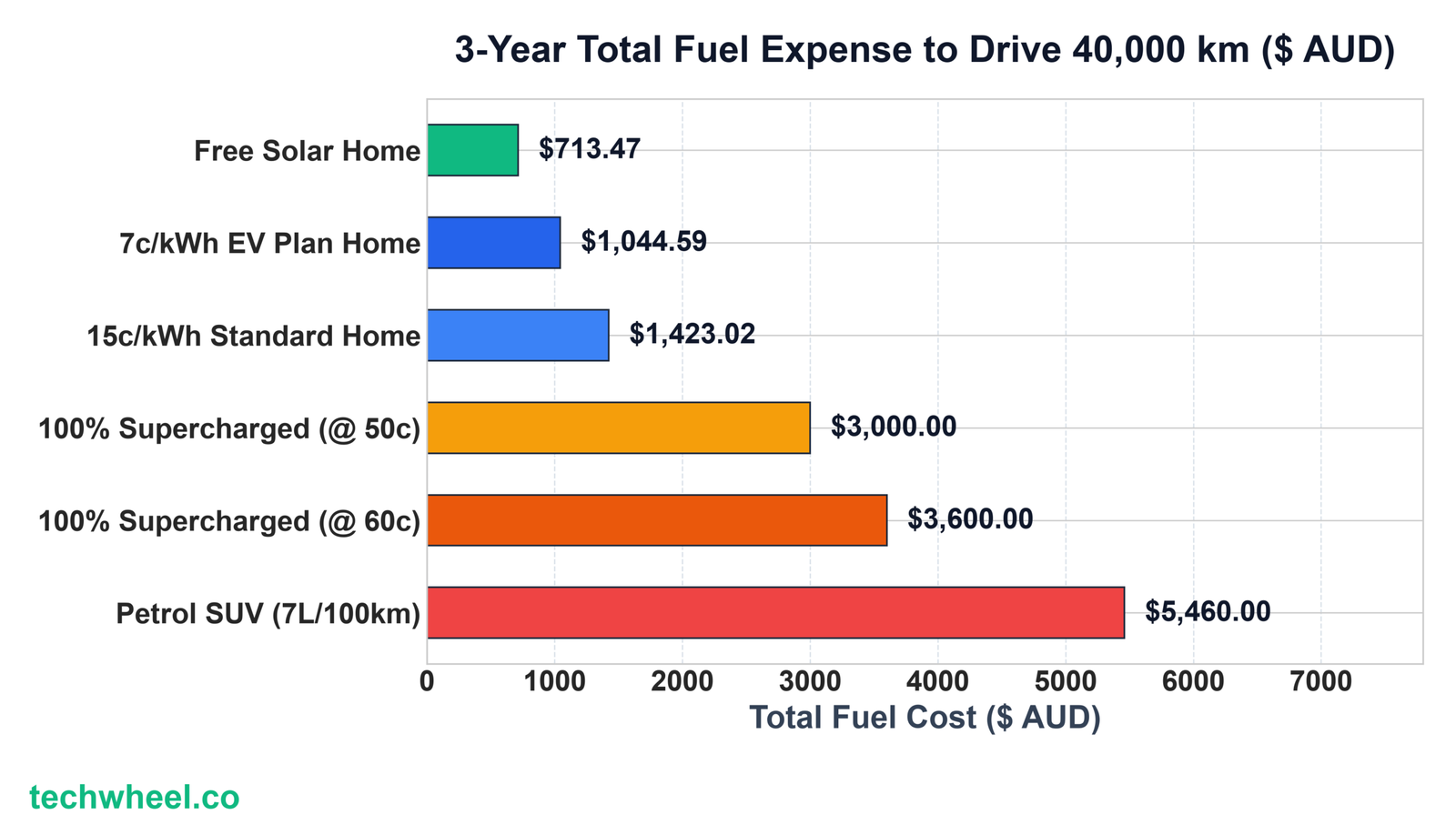 3-Year Fuel Cost Comparison Australia Chart