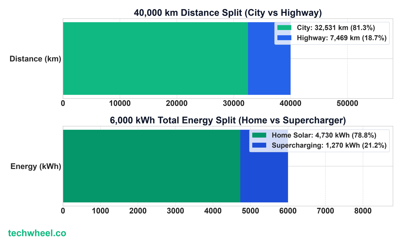 City vs Highway Distance and Energy Split Chart
