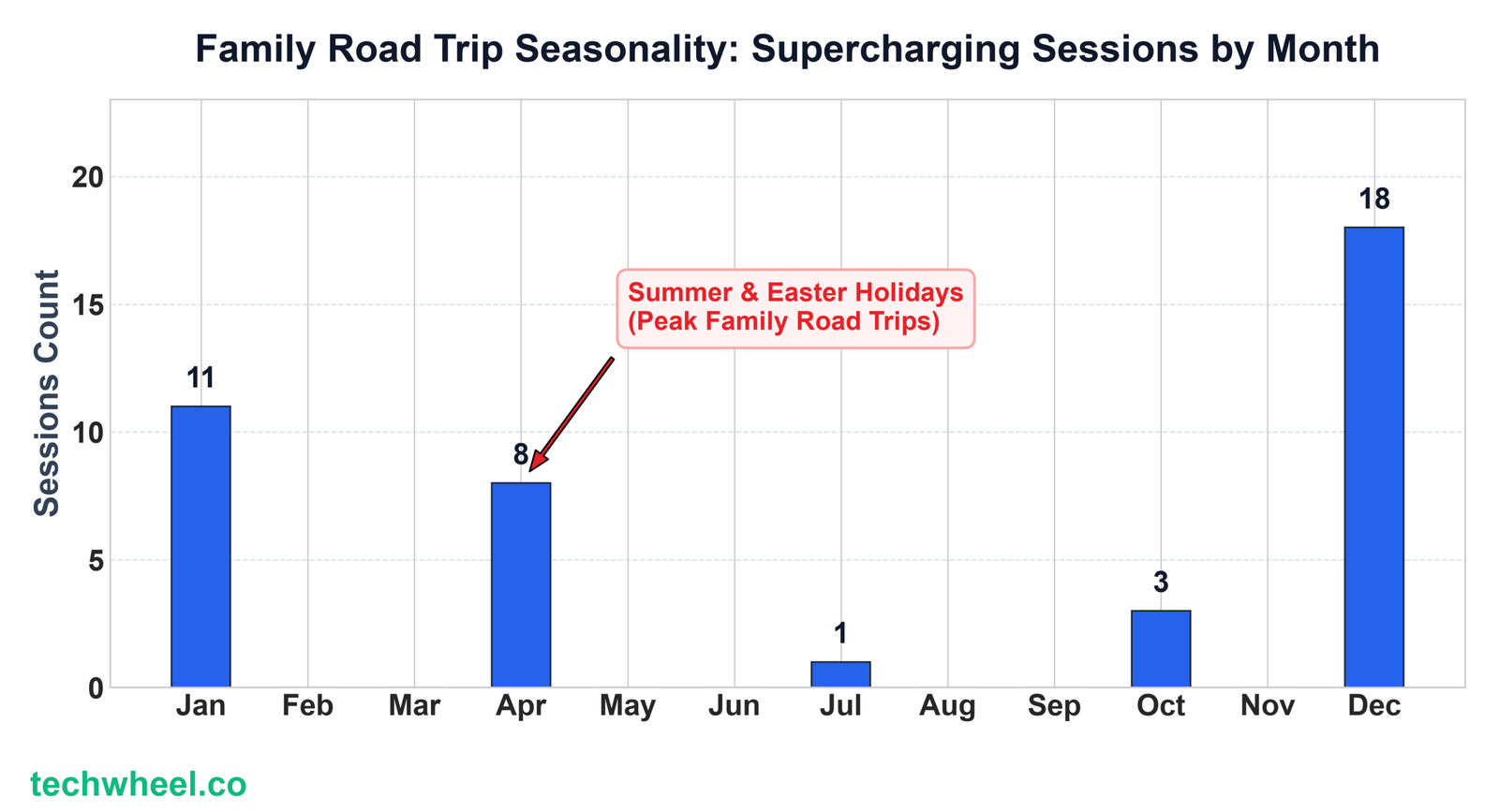 Family Road Trip Seasonality Chart