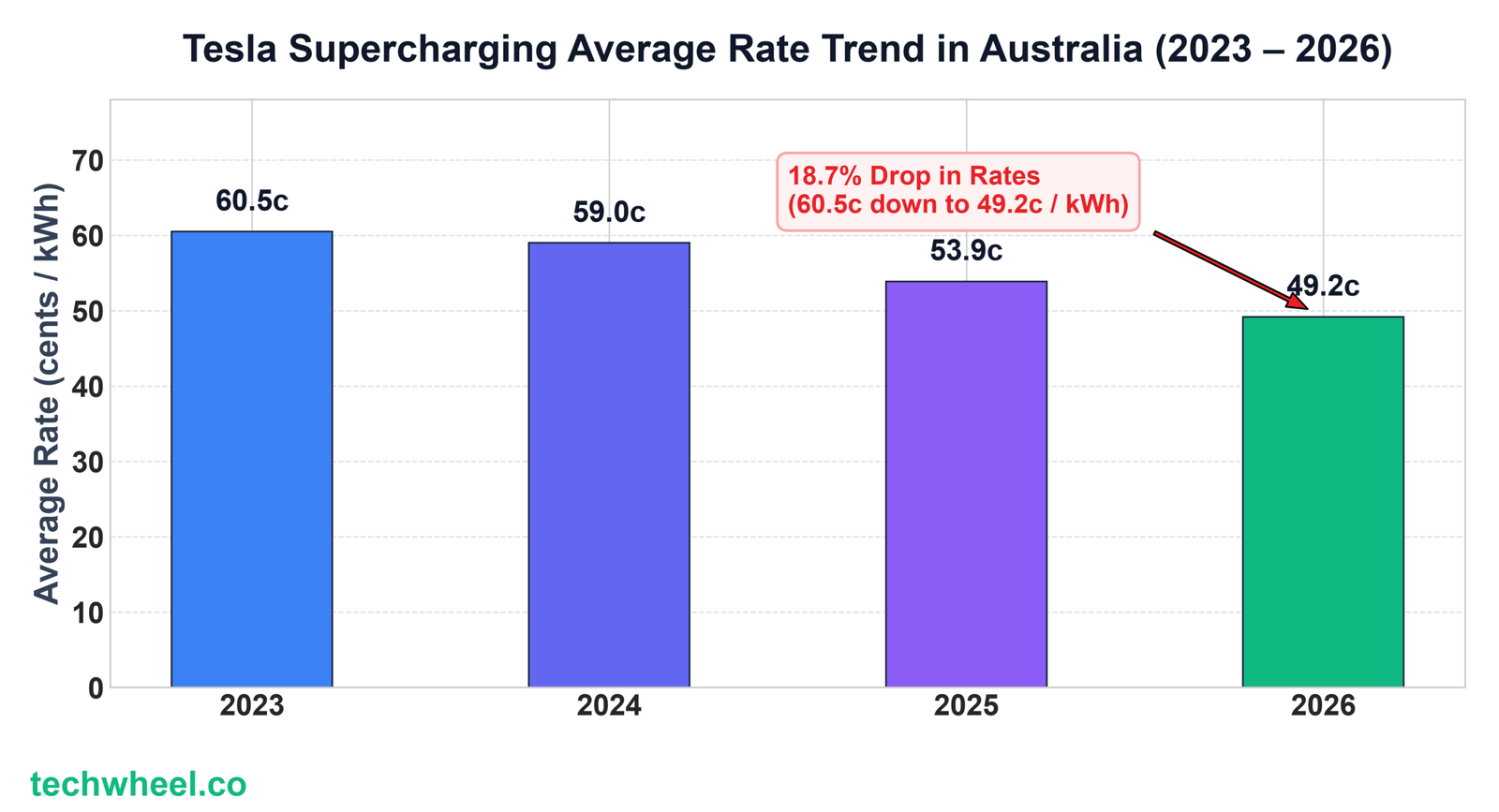 Tesla Supercharging Rate Trend 2023-2026 Australia