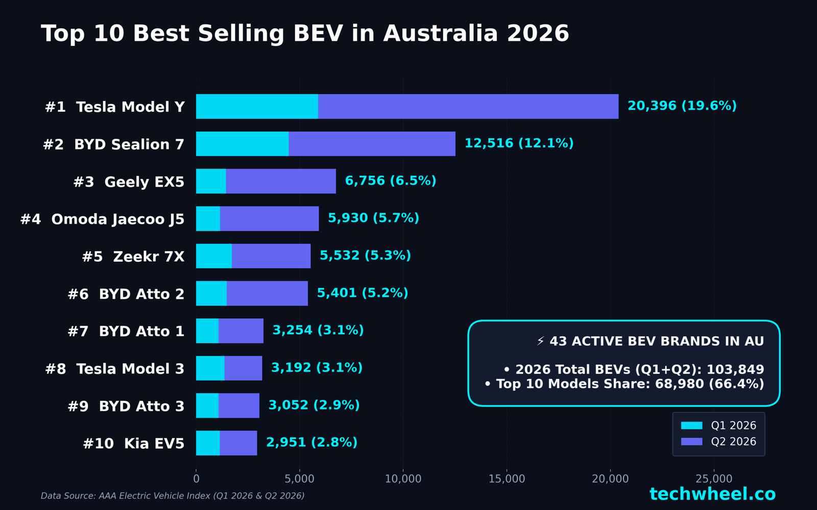 Top 10 Best Selling BEV in Australia 2026